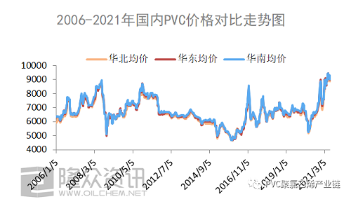 2006-2021年，PVC都經(jīng)歷了什么？